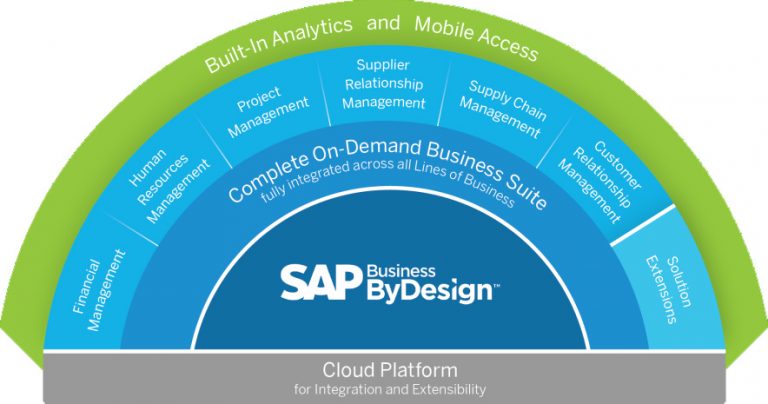 SAP Business ByDesign - CEREALOG
