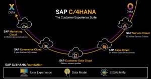 SAP Customer Experience