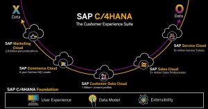 SAP Customer Experience