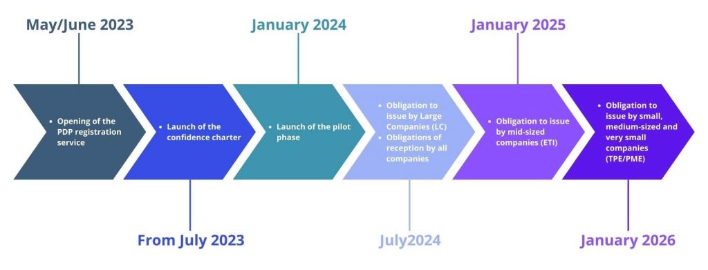 Electronic invoicing - key dates