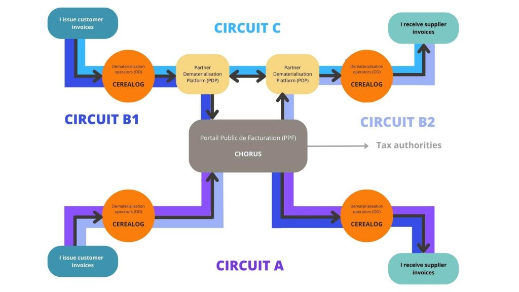 Electronic invoicing - Process