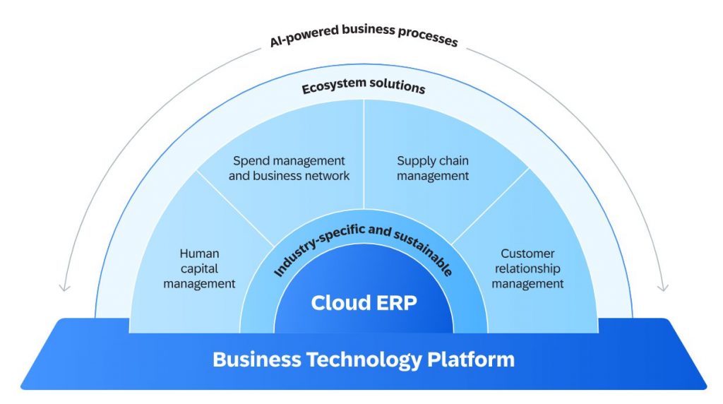 SAP BTP
